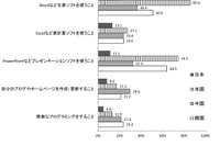 日本の高校生、ICT活用が4か国中最低…日米中韓の比較 画像