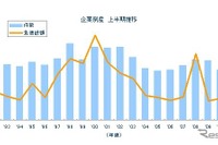 2011年度上半期の倒産負債総額、21年ぶりに2兆円を下回る…東京商工リサーチ 画像
