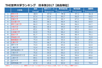 THE世界大学ランキング日本版2017、2位に東北大学 画像
