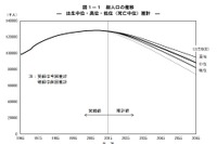 日本の推計人口…2065年は8,808万人、年少人口は10.2％に 画像