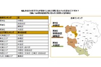 保護者半数が仕送り経験あり、金額最多は「四国」約11万 画像