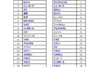 都市のグローバル度ランキング…NY首位奪還、東京は将来に陰り 画像