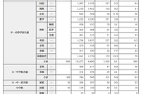 東京都公立学校教員採用候補者選考の結果…受験倍率は4.5倍 画像