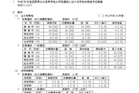 【高校受験2018】長野県公立高入試、前期選抜は63校・後期選抜は79校 画像
