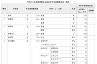 【高校受験2018】群馬県公立高校、定員400人減…小規模化が進む 画像