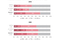 子どもの夏休み、幼稚園児の保護者6割「ストレス強い」 画像