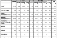 大阪府教育委員会、公立学校教員採用選考2次選考テスト結果を発表 画像