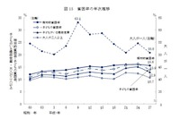 子どもの貧困率は13.9％、最悪水準から脱却か…厚労省調査 画像