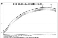 日本の人口8年連続減少、過去最大の減り幅…老年人口は15歳未満の2倍超 画像