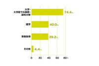 大学生の授業以外の勉強時間は週7.2時間…リクルート調べ 画像