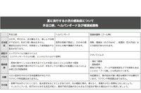 夏の感染症に注意、東京都「手足口病」警報レベル超え 画像