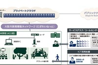 NEC、大阪市内の全小中学校422校で教育ICTサービス提供 画像
