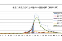 手足口病、神奈川県・埼玉県も警報レベル超え…感染拡大に要注意 画像