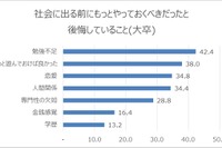 非大卒の半数、平均年収は300万円未満…学歴に関する調査 画像