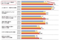 興味より単位、保護者の意見に従う大学生が増加…学習・生活実態調査 画像