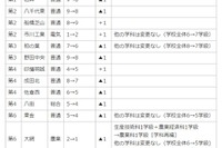 【高校受験2018】千葉県公立高校、募集定員280人減 画像