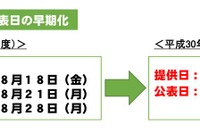 【全国学力テスト】結果公表を1か月前倒し、2018年度より 画像