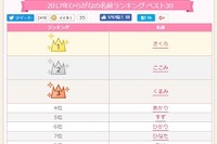 赤ちゃん名づけ、ひらがなの名前ランキング2017…人気は3文字 画像