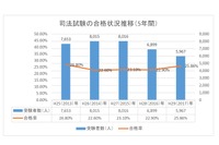 平成29年司法試験、1,543人が合格…最高年齢は71歳 画像