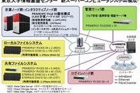 東大 情報基盤センターの新スパコンシステム、富士通が受注 画像