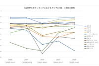日本vsアジア、課題は「被引用論文」THE世界大学ランキング2017-2018講評 画像