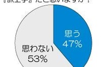 国内旅行38,270円なら即決…ANA調査 画像