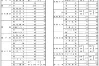 【高校受験2018】岡山県立高校入試、募集定員は前年比200人減 画像