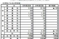 【高校受験2018】広島県公立高校入試、募集定員は前年比440人減 画像