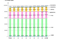 東京都の小学生、前年比7,480人増…H29公立学校統計調査 画像
