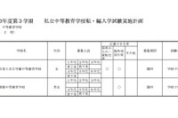 神奈川私立中・高、3学期の転・編入学要項 画像