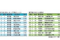 社長の住む街ランキング2017、トップ10は東京都23区内が独占 画像