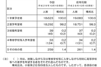 【高校受験2018】栃木県立高校入試、第1回進路希望調査・倍率…全日制は1.21倍 画像