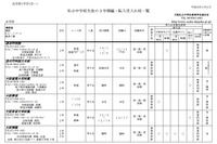 大阪の私立中・高、3学期の編・転入入試情報 画像