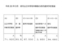 【高校受験2018】大阪府公私立高入試の募集人数、公立4万3,190人・私立2万5,063人 画像