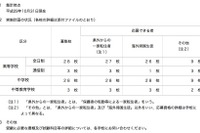 神奈川県私立校、H29年第3学期の転・編入学…全日制高校28校・中学校28校 画像