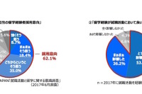 帰国生の約9割「留学経験が就活にプラス」トビタテ！留学JAPAN調査 画像