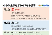 小中学生が選ぶ2017年の漢字、1位はドキドキの…キッズ@nifty調べ 画像