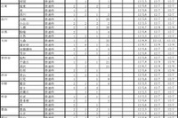 東京都立高の三学期補欠募集…全日174校2,612名 画像