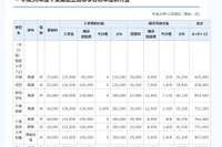 【中学受験2018】千葉県私立中高の初年度納付金、中学平均81万5,689円
