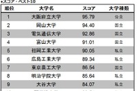 大学サイトの使いやすさランキング…トップは大阪府立大 画像
