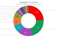 海外留学した日本人、2016年は約8万人…JAOS調査 画像
