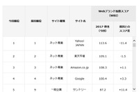 Webサイトのブランド力、総合1位は「Yahoo!JAPAN」 画像