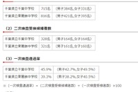 【中学受験2018】一次検査通過率、県立千葉45.9％・東葛飾39.3％ 画像