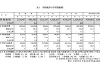 幼稚園から高校までの学習費総額、私立・公立で3.28倍差 画像