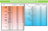 法科大学院、予算配分率トップは神戸大135％…上位は東大など7校 画像