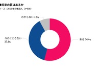 将来の夢がある新成人、過去最低の54％ 画像