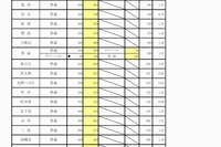 【高校受験2018】大阪府第2回進路希望調査・倍率（1/15時点）茨木（文理）1.97倍 画像
