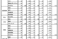 【高校受験2018】宮崎県公立高の推薦入試、初の定員割れ…志願倍率0.98倍 画像