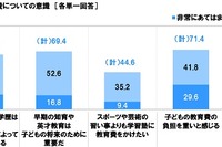「学力・学歴は教育費次第」6割超、中高生は学校外で月2万円以上 画像
