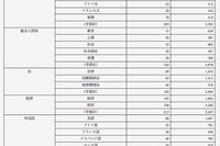 【大学受験2018】立教・上智の一般入試出願状況・倍率（確定）上智TEAP利用増加 画像